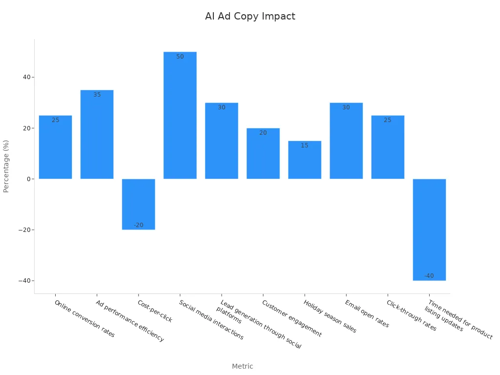 A bar chart comparing metrics showing improved engagement and conversion rates from AI ad copy generation.