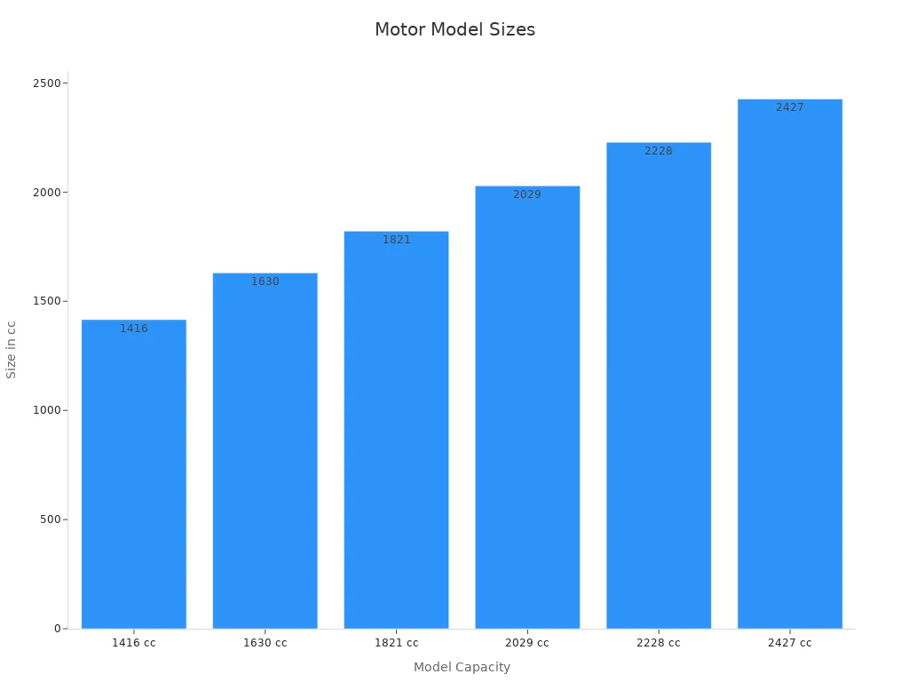 Bar chart illustrating hydraulic motor model sizes in cubic centimeters