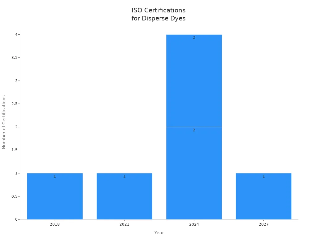 Bar chart showing ISO certifications for disperse dyes by year