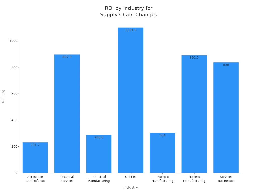 Bar chart showing ROI percentages for supply chain model changes across industries