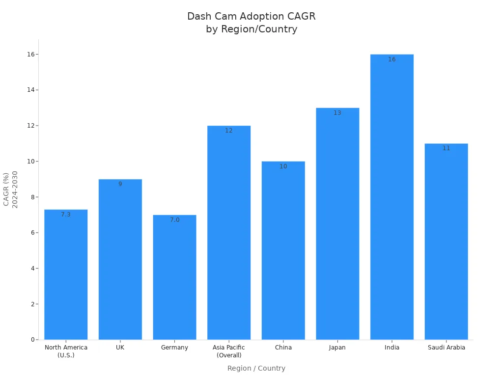 Bar chart comparing dash cam market CAGR by region and country from 2024 to 2030
