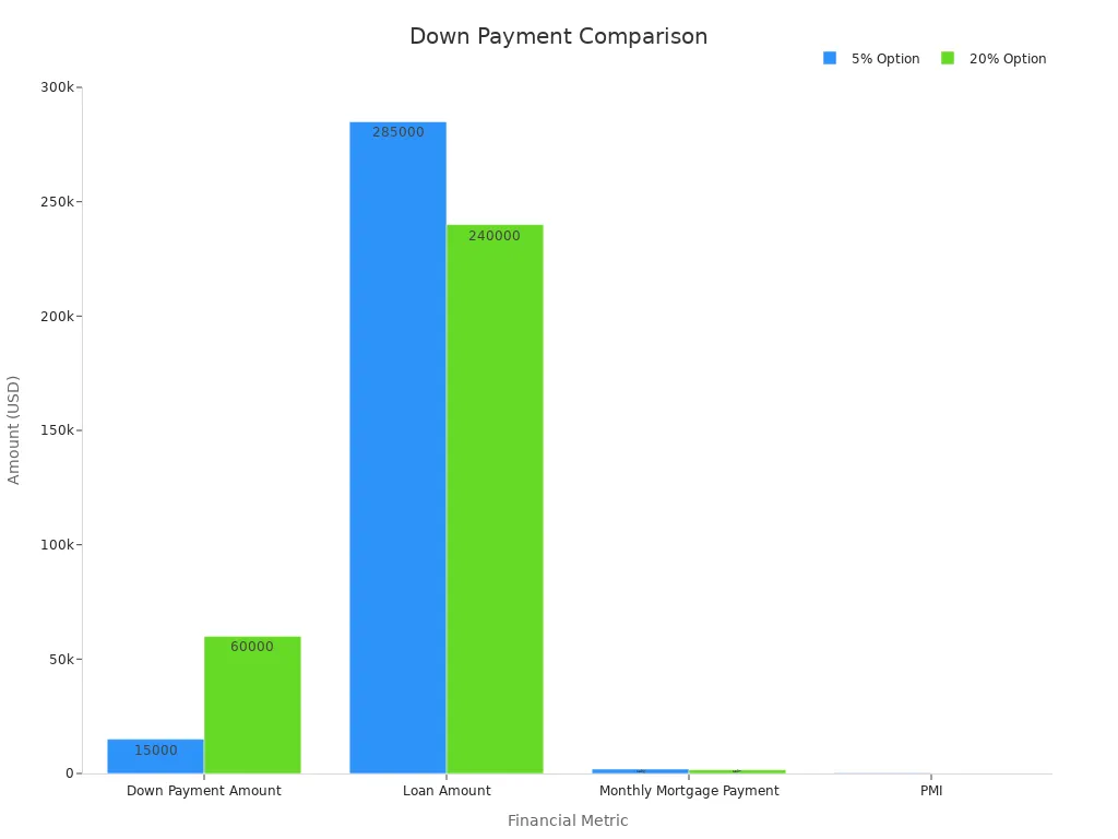 Bar chart comparing mortgage details for 5% and 20% down payments