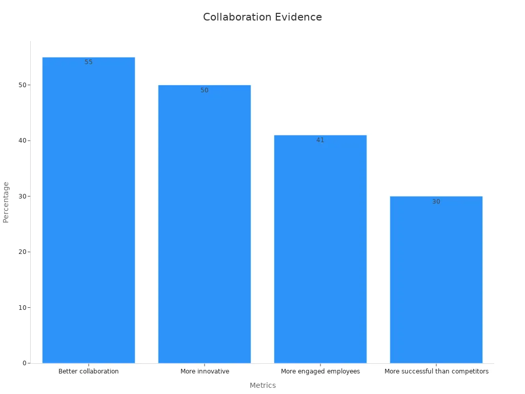 Bar chart showing percentages of improved collaboration and related metrics