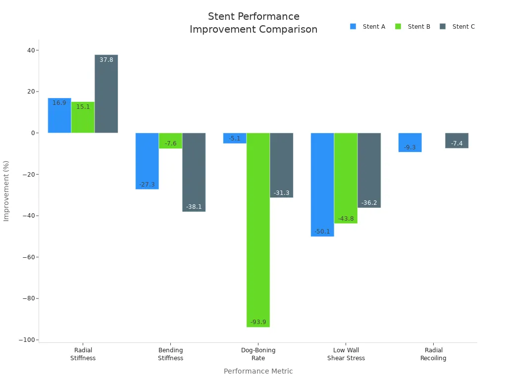 Grouped bar chart comparing improvement percentages of three stent types across five performance metrics