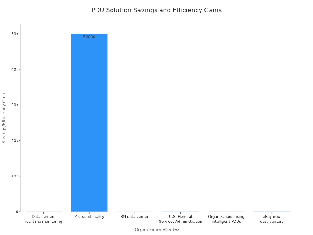 A bar chart showing the achieved savings or efficiency gains by various organizations using optimized PDU solutions.
