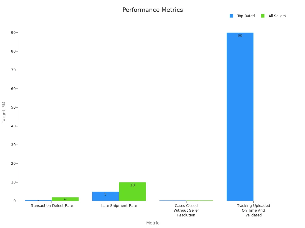 Bar chart comparing performance metrics for top rated and all sellers