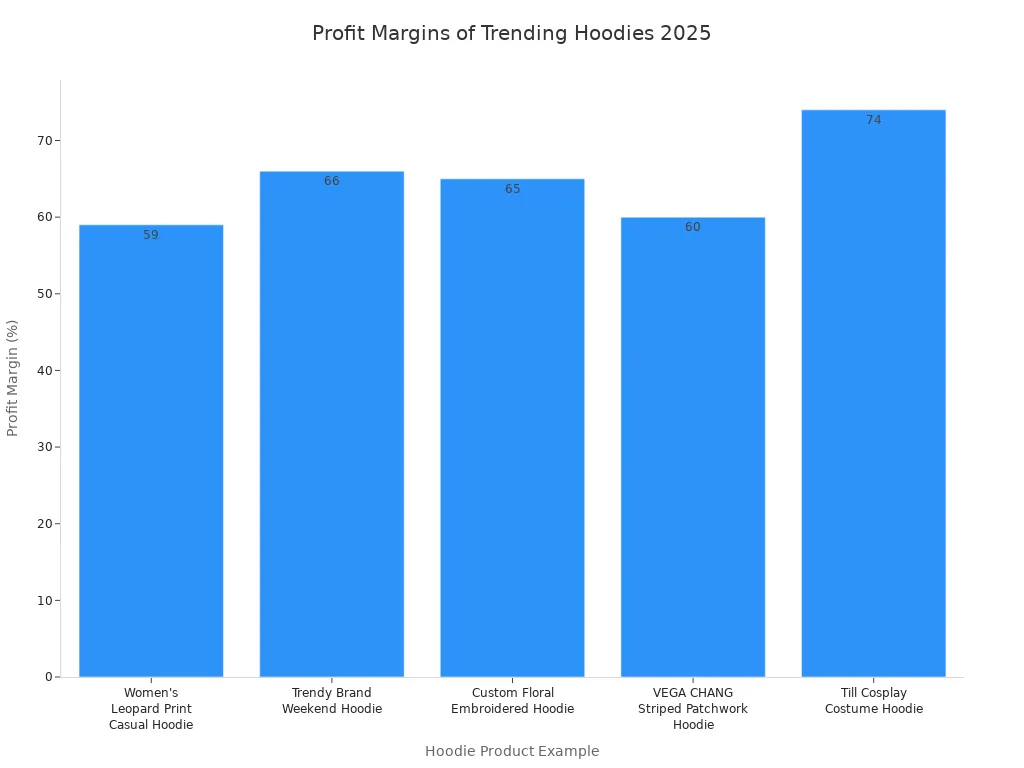 Bar chart comparing profit margins of trending hoodie products in 2025