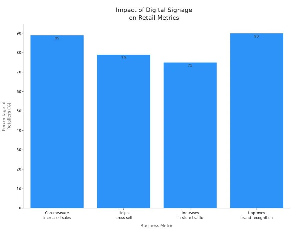 Bar chart showing percentages of retailers reporting positive impacts from digital signage