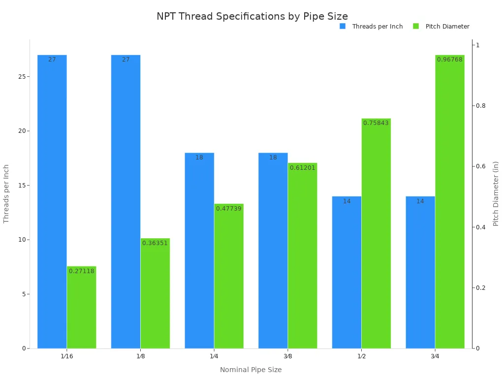 A bar chart showing NPT thread specifications, comparing threads per inch and pitch diameter across different nominal pipe sizes.