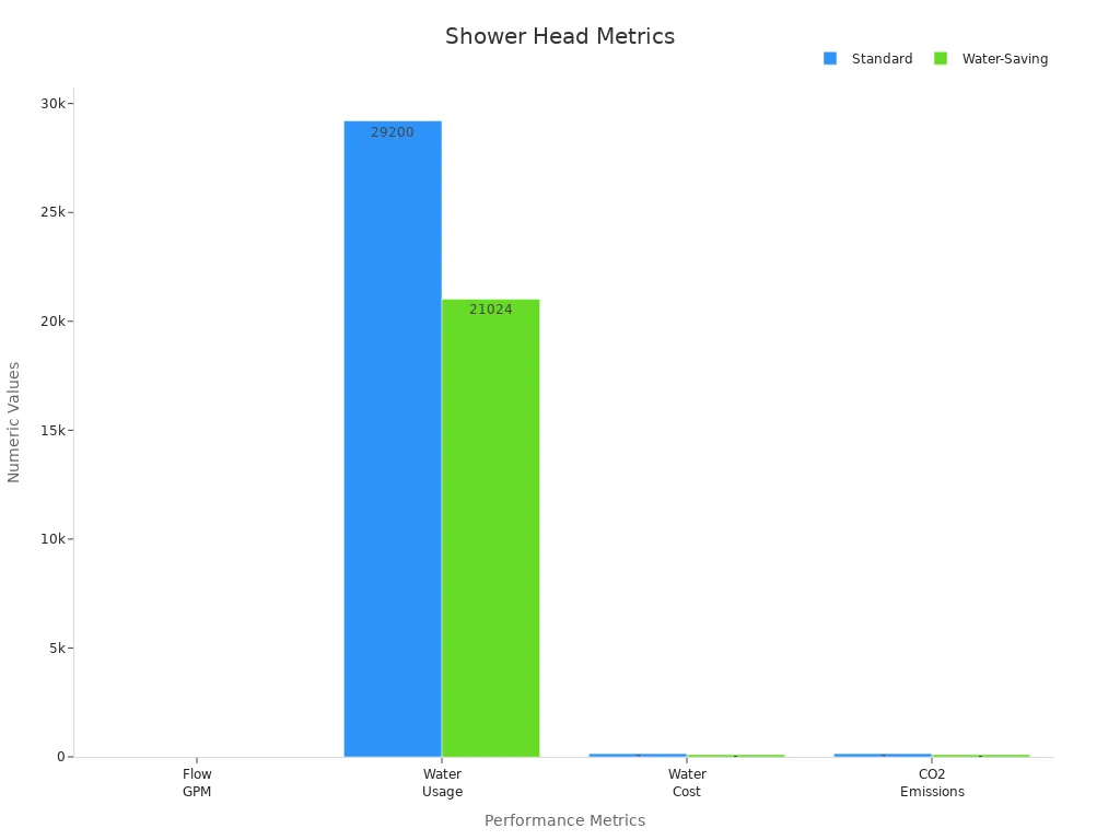 Grouped bar chart comparing standard and water-saving shower heads across four technical performance metrics