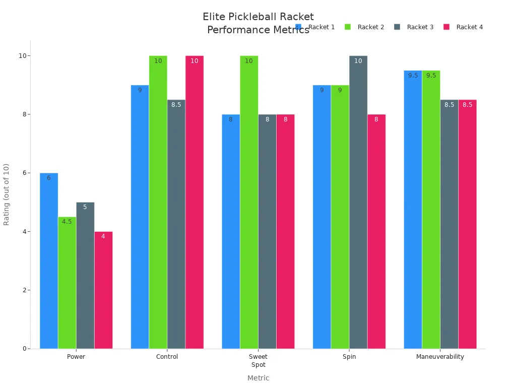 Grouped bar chart comparing power, control, sweet spot, spin, and maneuverability ratings for four elite pickleball rackets