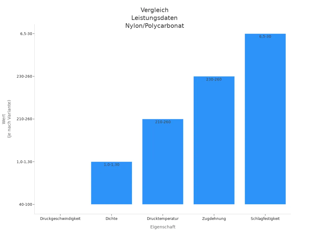 Balkendiagramm zeigt Leistungsdaten von Nylon und Polycarbonat für High-Speed-3D-Druck