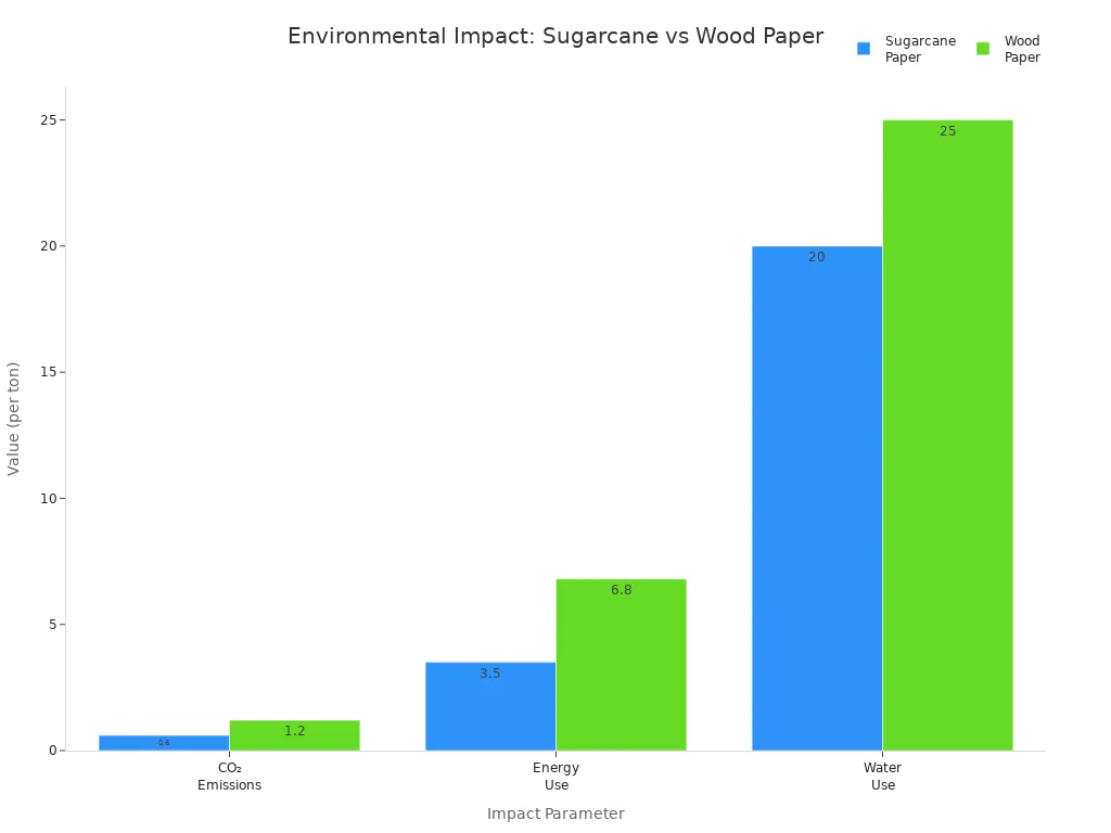 Bar chart comparing CO₂ emissions, energy use, and water use for sugarcane paper and wood paper