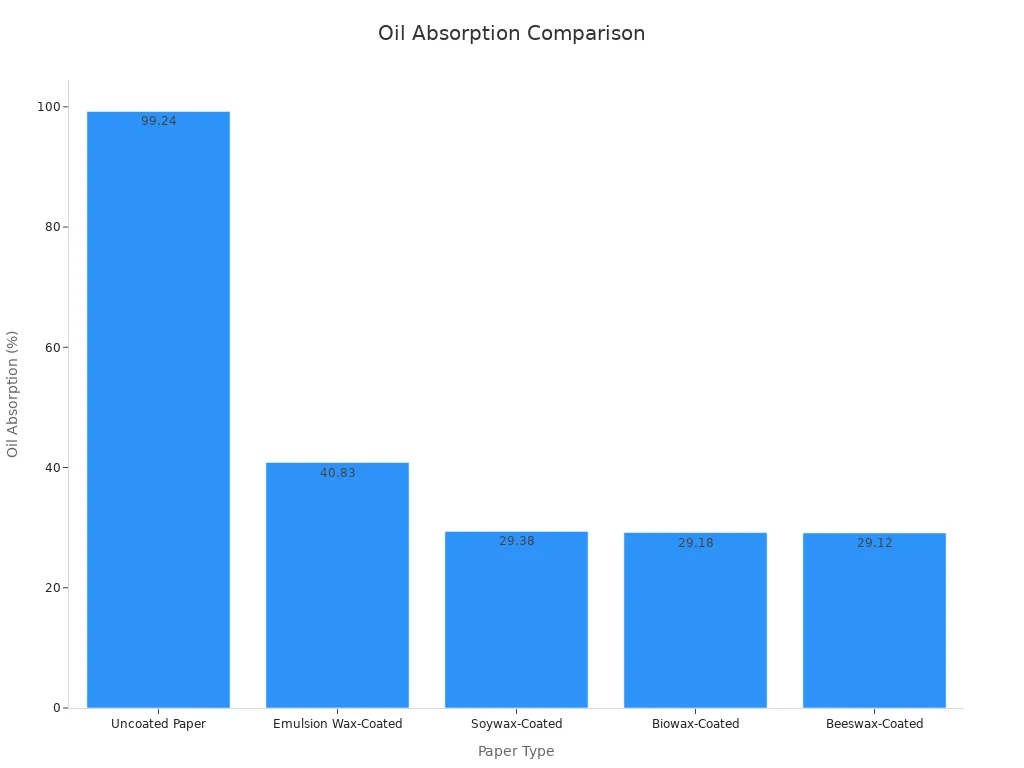 A bar chart comparing oil absorption percentages among various paper types, highlighting uncoated paper's high absorption and environmental benefits.