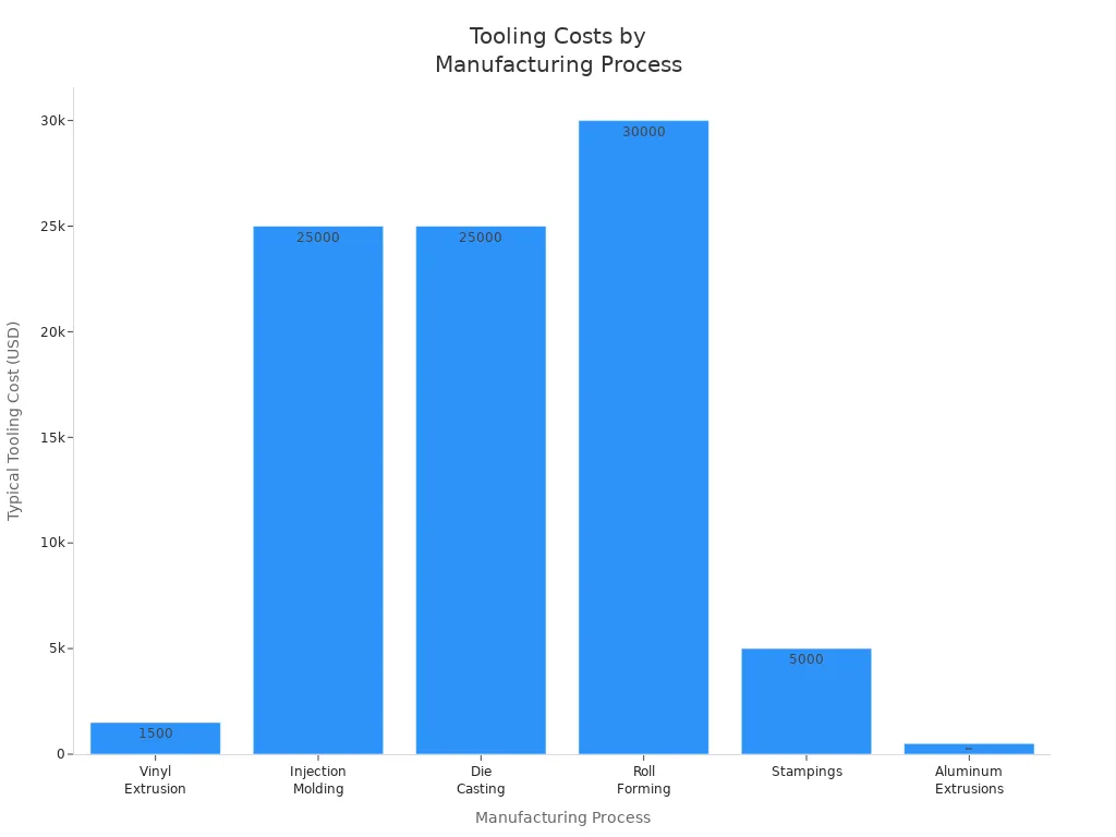 Bar chart comparing tooling costs for different manufacturing processes