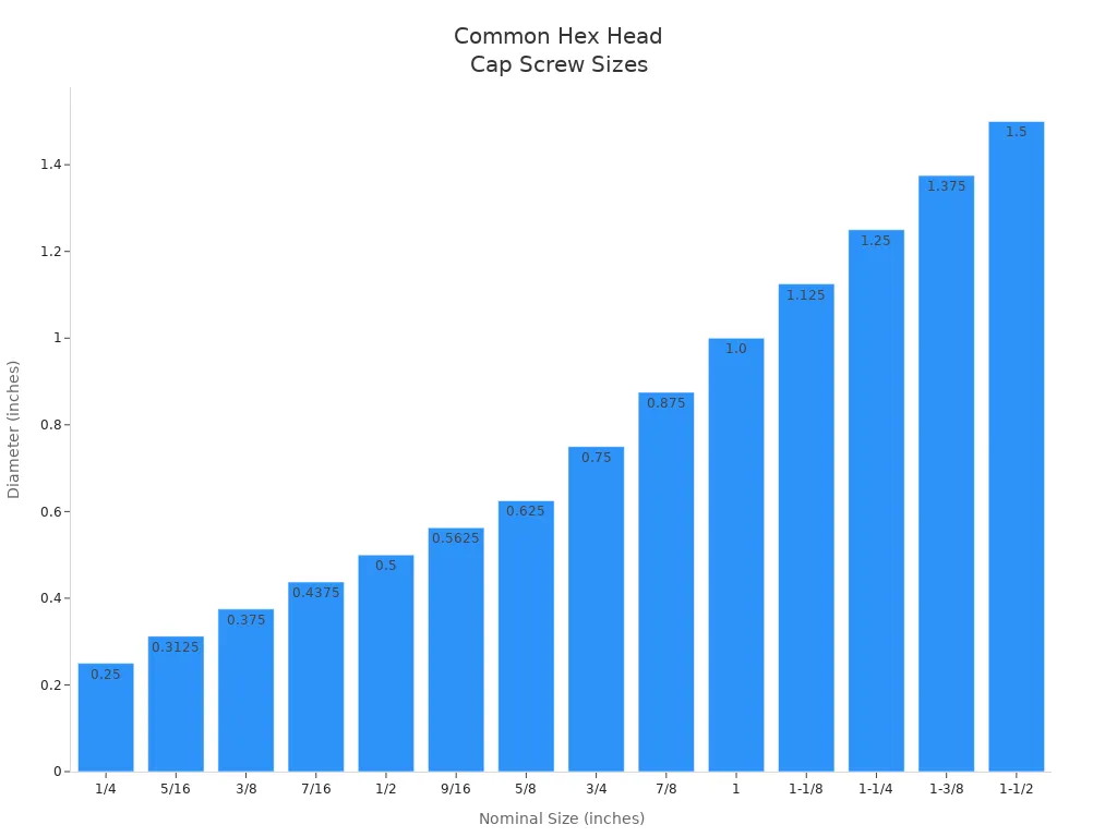 Bar chart showing common hex head cap screw sizes and their diameters in North American industries