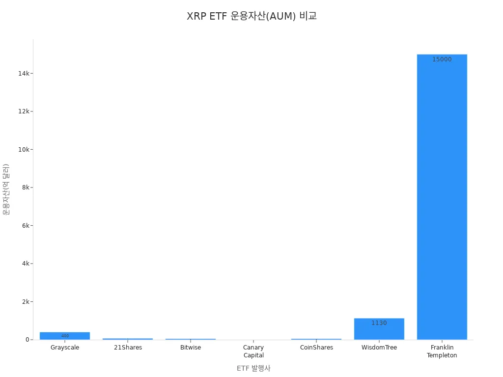 주요 XRP ETF 발행사별 운용자산(AUM) 규모를 비교한 막대 차트