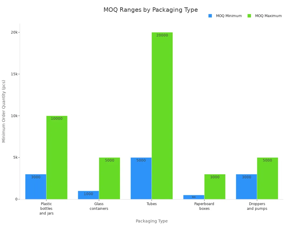 Bar chart showing minimum and maximum order quantities for different cosmetic packaging types