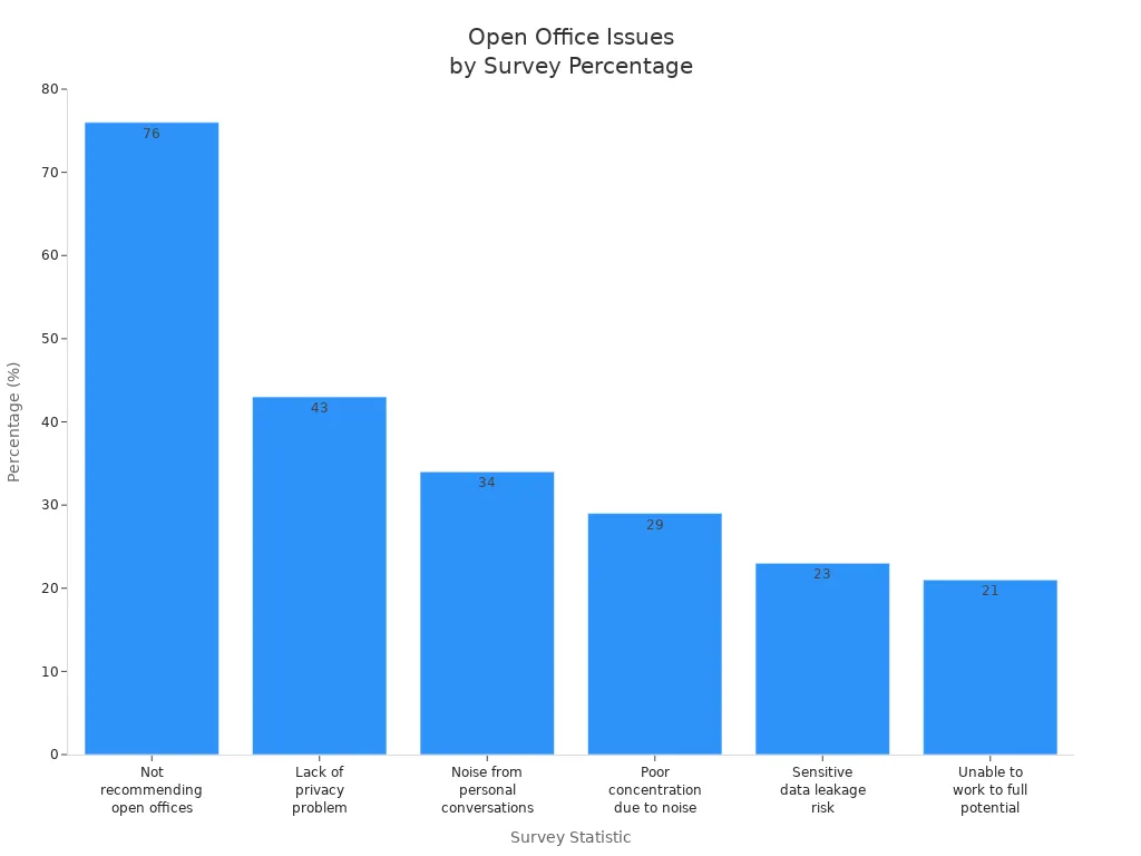 Bar chart showing survey percentages of open office issues related to noise and privacy