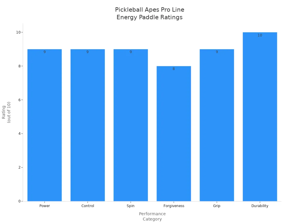 Bar chart comparing Power, Control, Spin, Forgiveness, Grip, and Durability ratings for the Pickleball Apes Pro Line Energy paddle.