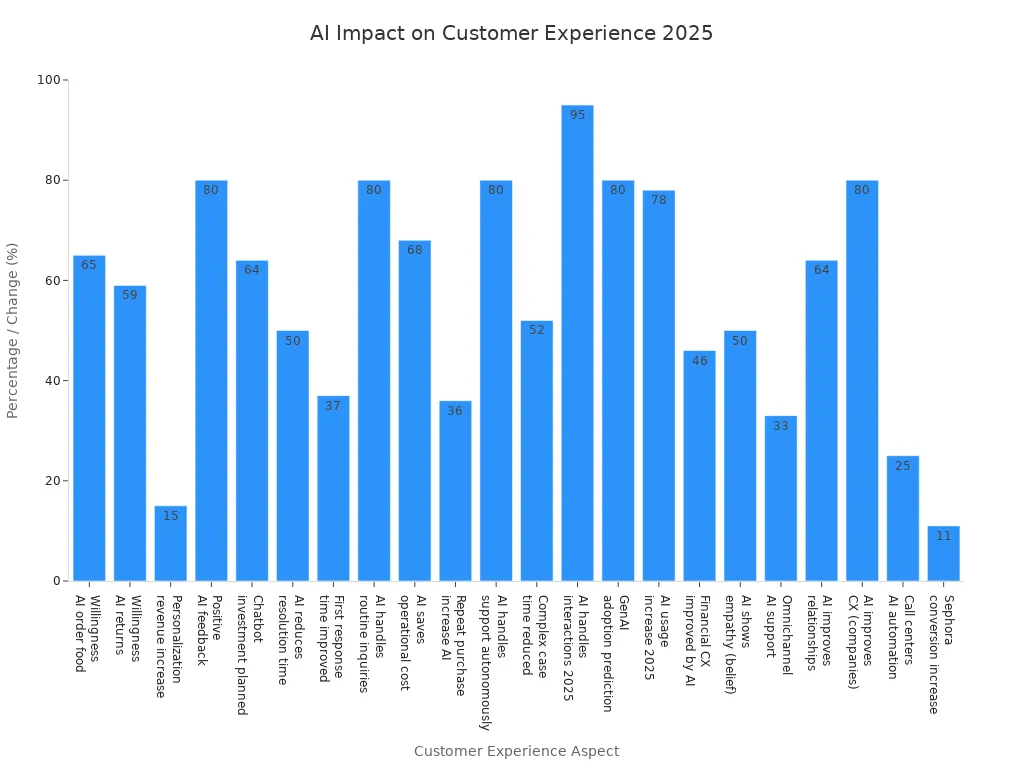 Bar chart showing AI's impact on various customer experience metrics in 2025