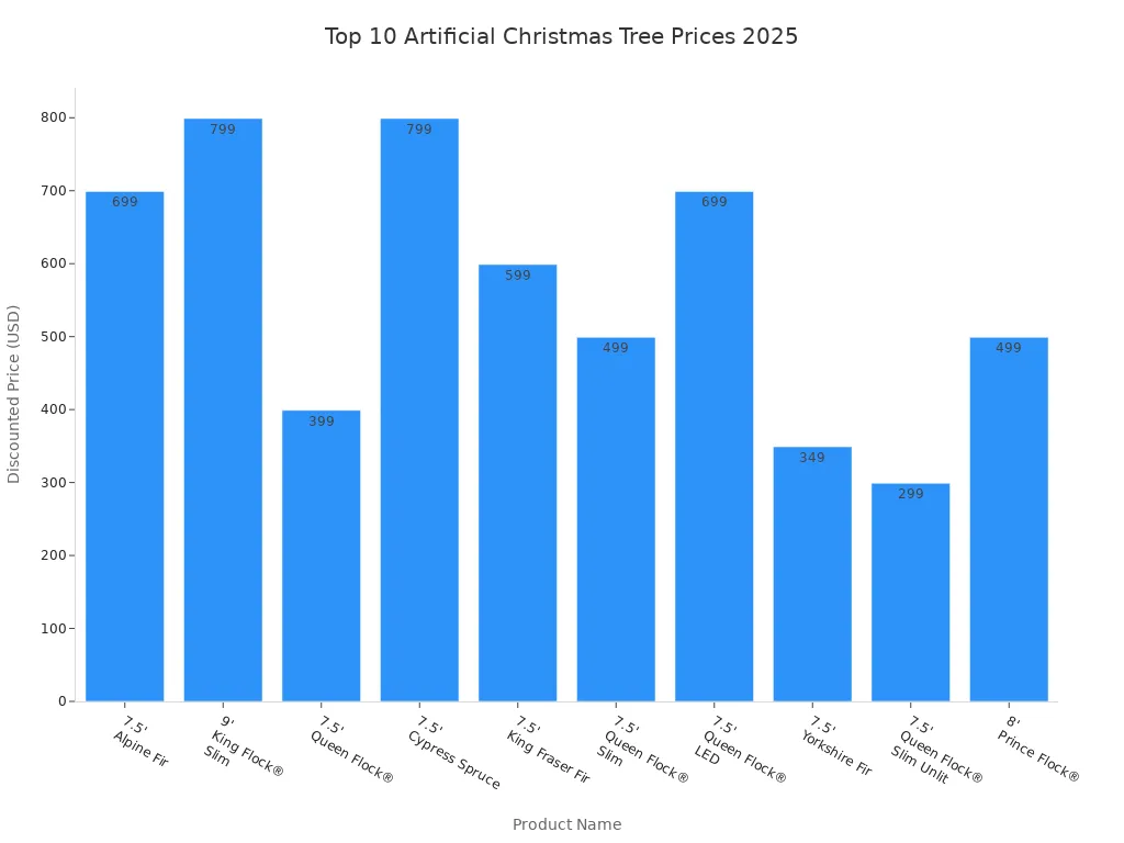 Bar chart comparing discounted prices of top 10 artificial Christmas trees for 2025