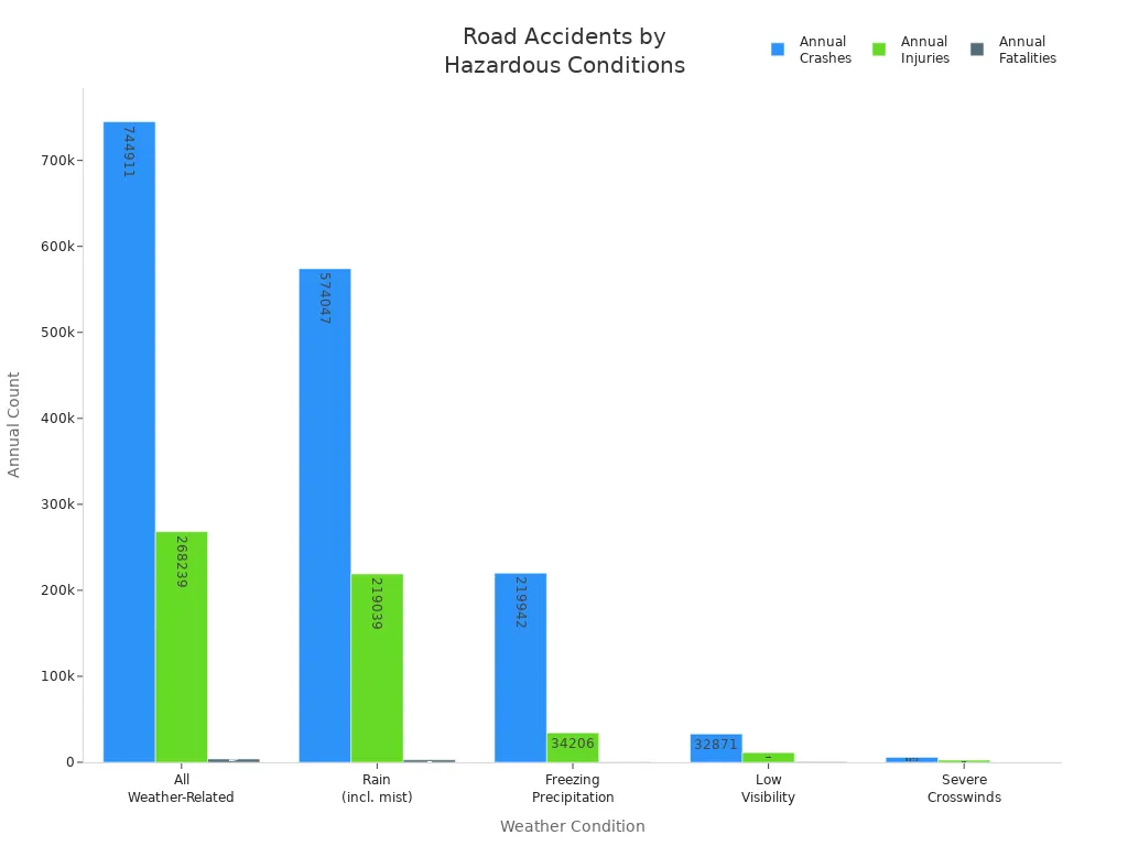 Bar chart comparing annual crashes, injuries, and fatalities for different hazardous weather conditions worldwide