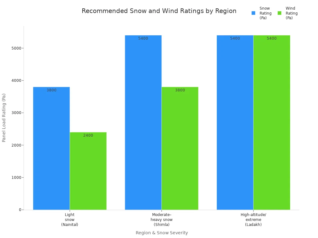 Bar chart na naghahambing ng mga inirerekomendang snow at wind load rating para sa mga solar panel sa mga rehiyon na may magaan, katamtaman-mabigat, at matinding kondisyon ng snow.