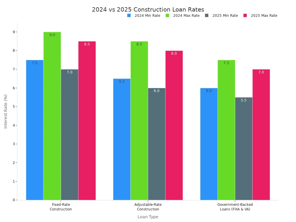 Bar chart comparing 2024 and 2025 projected construction loan interest rates by loan type