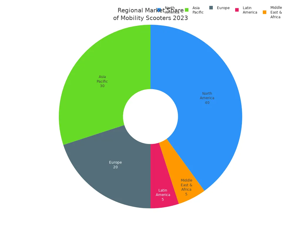 Pie chart showing 2023 regional market share of portable electric mobility scooters: North America 40%, Asia Pacific 30%, Europe 20%, Latin America 5%, Middle East & Africa 5%.