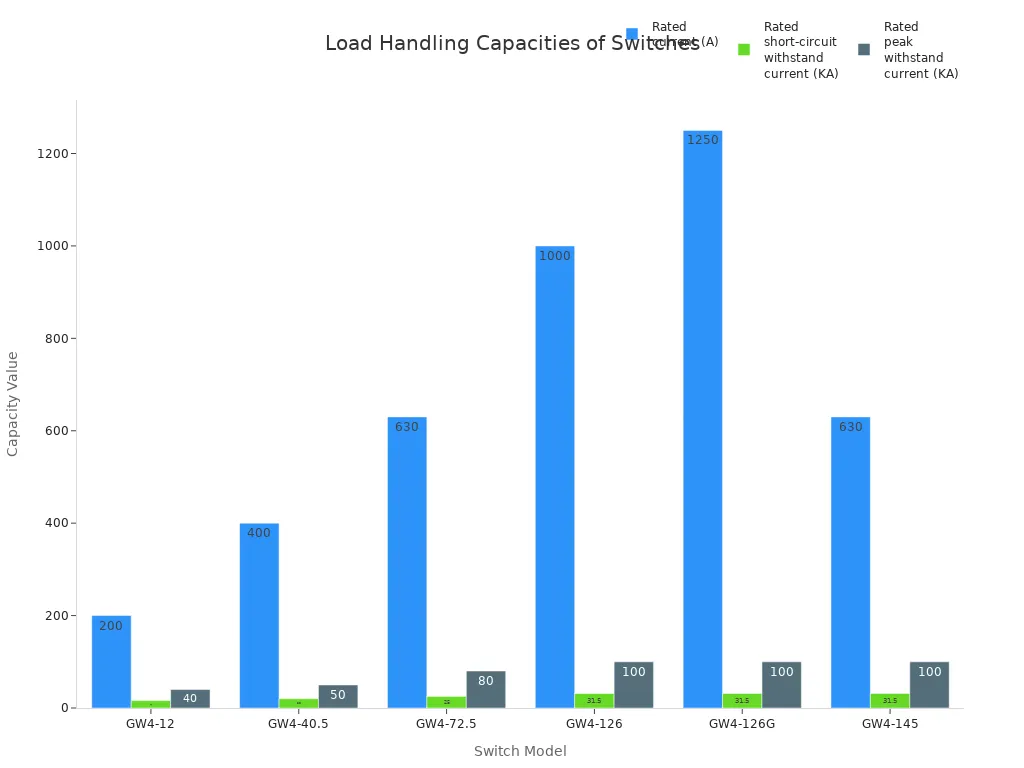 В чем различие между нагрузочными выключателями, изоляторами и вакуумными выключателями? В чем различие между нагрузочными выключателями, изоляторами и вакуумными выключателями?