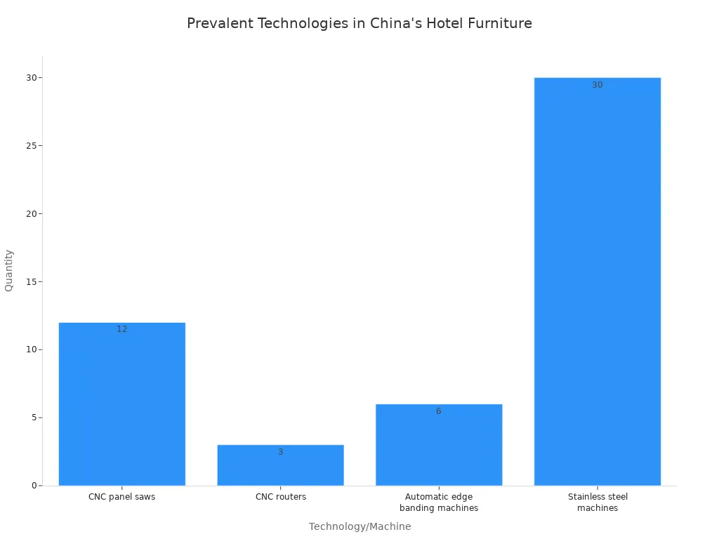 A bar chart showing the quantity of various advanced manufacturing technologies used in China's custom hotel furniture industry. Stainless steel machines are the most prevalent with 30 units, followed by CNC panel saws with 12, automatic edge banding machines with 6, and CNC routers with 3.