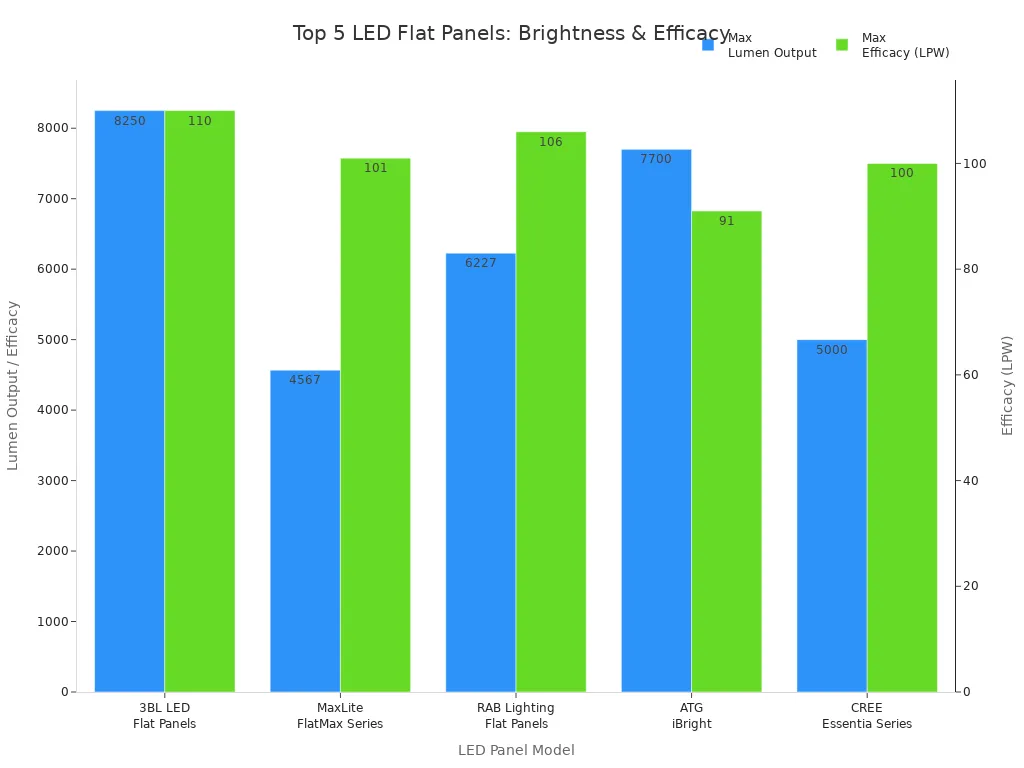Bar chart comparing max lumen output and efficacy of five LED flat panel models for office use
