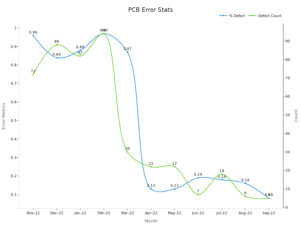 Dual-line chart showing monthly PCB defect percentages and defect counts.