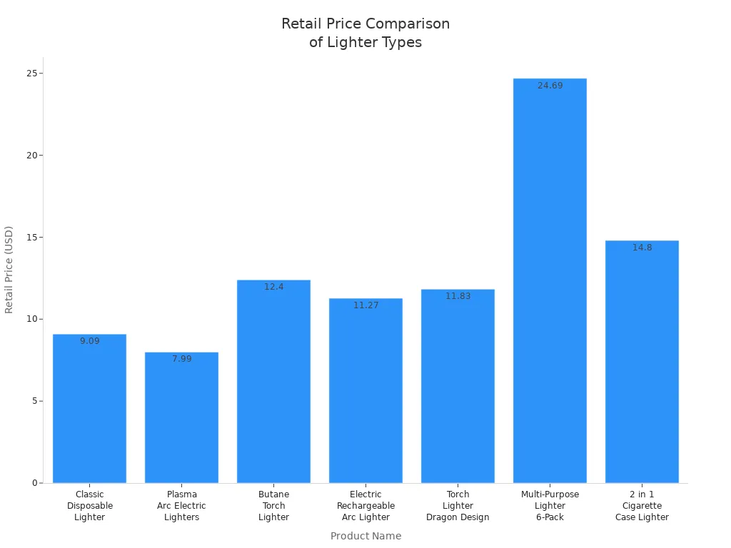 Bar chart comparing retail prices of multi-function and standard lighters