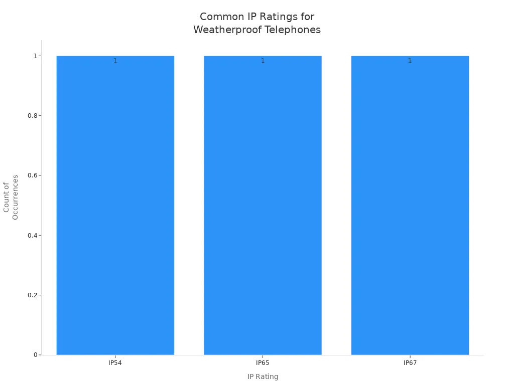 Bar chart showing IP54, IP65, and IP67 as common ingress protection ratings for weatherproof telephones