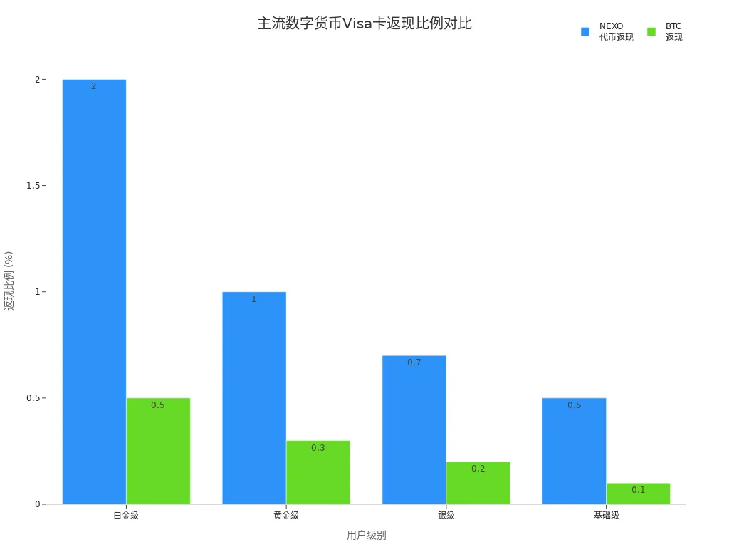主流数字货币Visa卡不同用户级别返现比例对比条形图