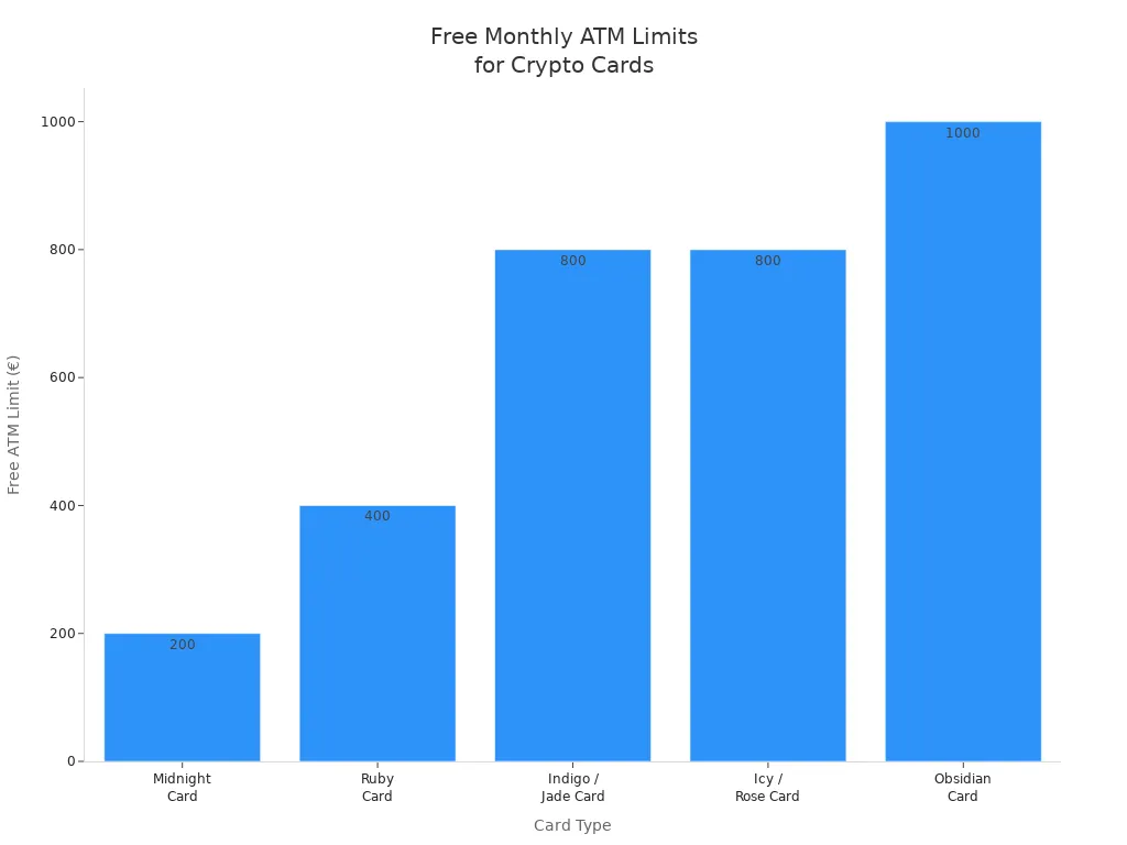 Bar chart comparing free monthly ATM withdrawal limits for various crypto card types in Europe