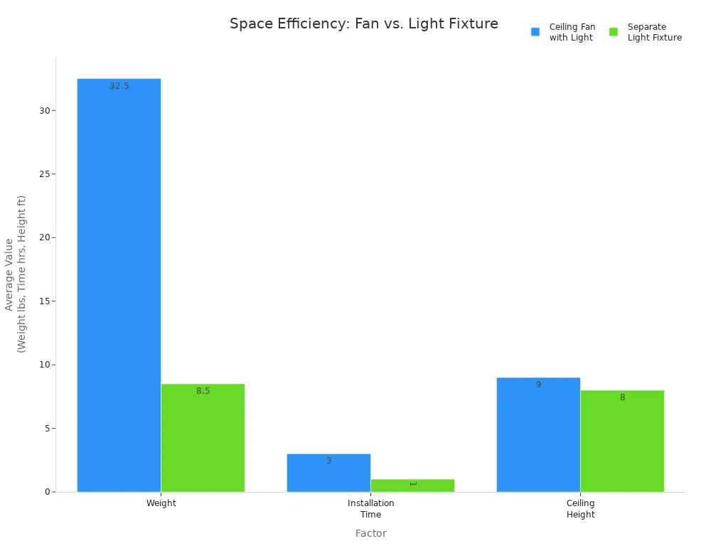 Bar chart comparing weight, installation time, and ceiling height for ceiling fans with lights versus separate light fixtures.