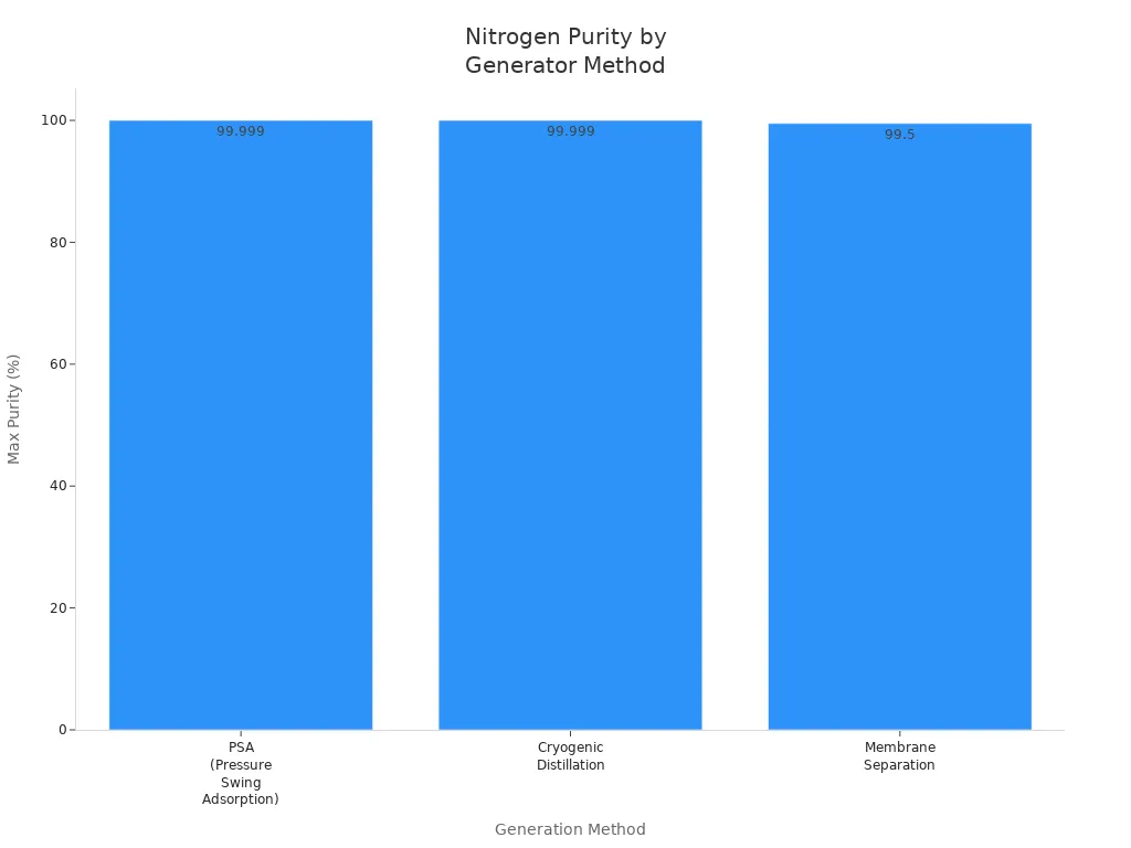 Bar chart comparing maximum nitrogen purity levels for PSA, cryogenic distillation, and membrane separation methods