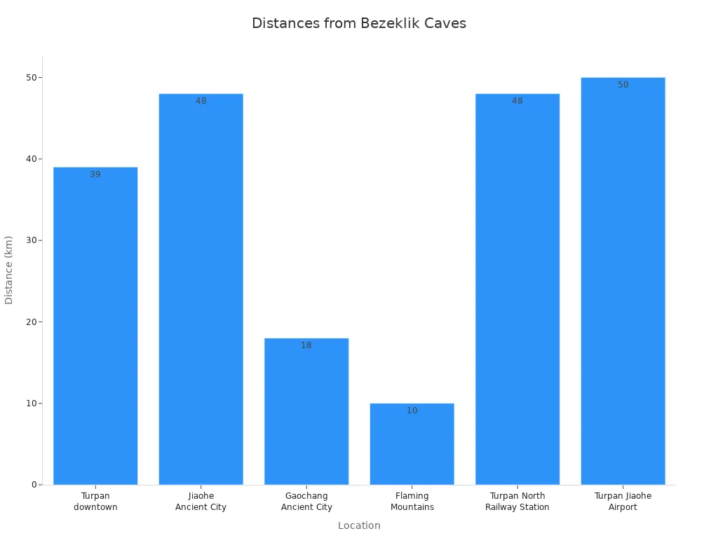 Bar chart showing distances from Bezeklik Thousand Buddha Caves to Turpan and major transport hubs