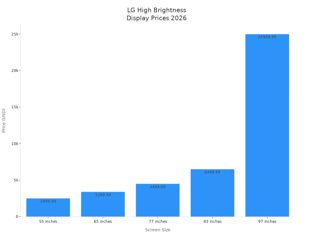 Bar chart showing LG High Brightness Display prices by screen size for 2026