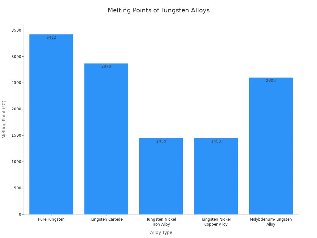 A bar chart showing the typical melting points in degrees Celsius for various tungsten alloys.