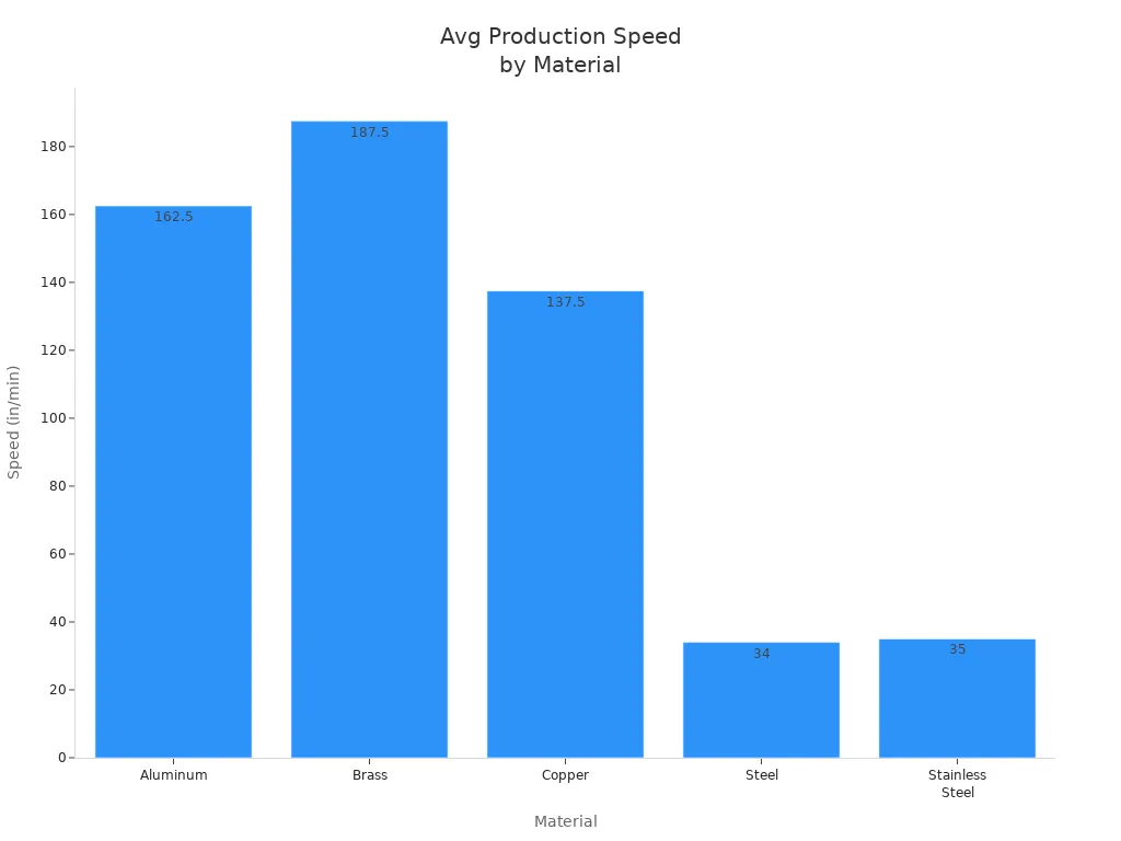 Bar chart showing average production speeds for different metals