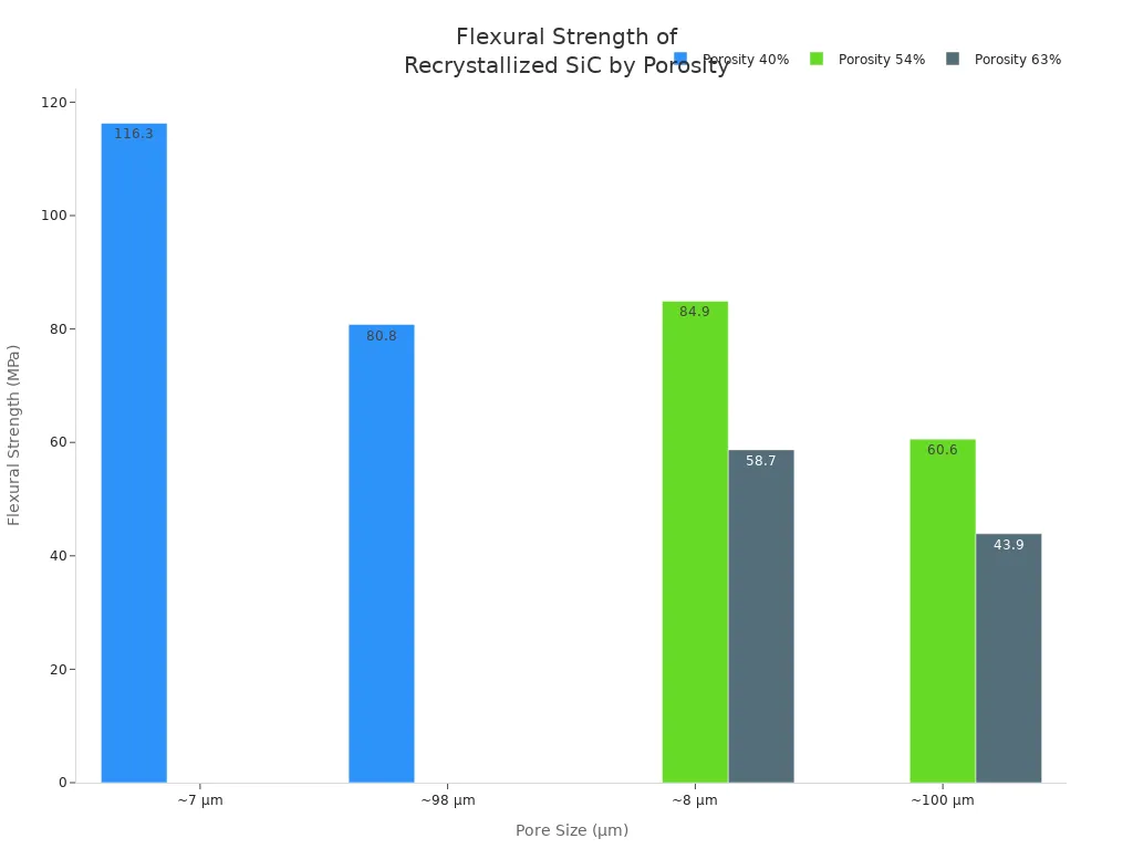 Bar chart comparing flexural strength of recrystallized silicon carbide at different pore sizes and porosities