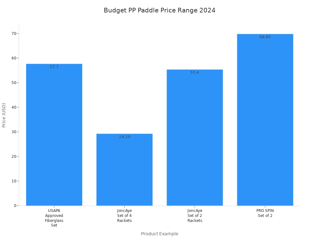 Bar chart showing price range distribution for budget PP pickleball paddles in 2024