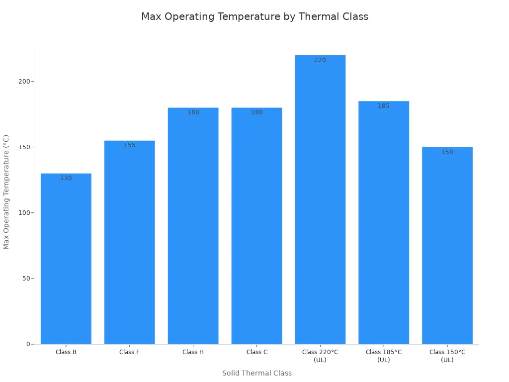 Bar chart comparing maximum operating temperatures across different solid insulation thermal classes for dry-type electrical transformers.
