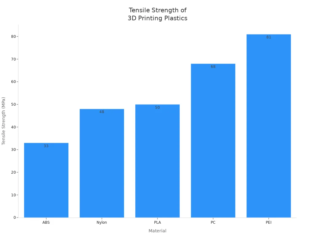 Bar chart comparing tensile strength of ABS, Nylon, PLA, PC, and PEI plastics