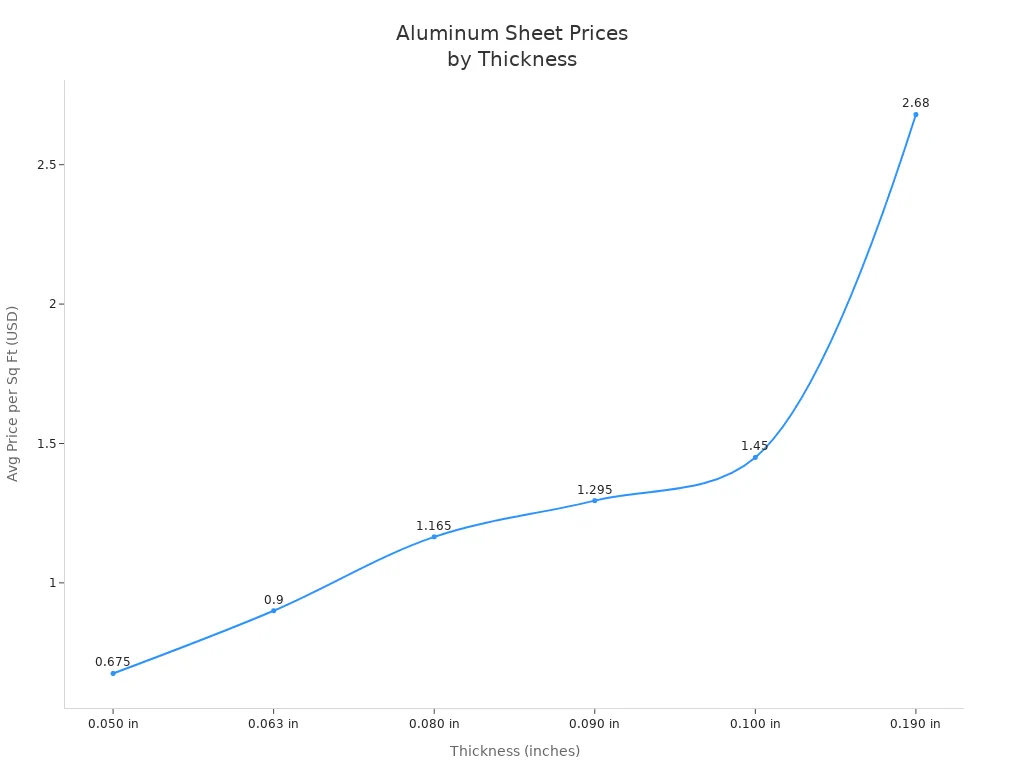 Line chart showing average price per square foot of aluminum sheets by thickness for traffic signs