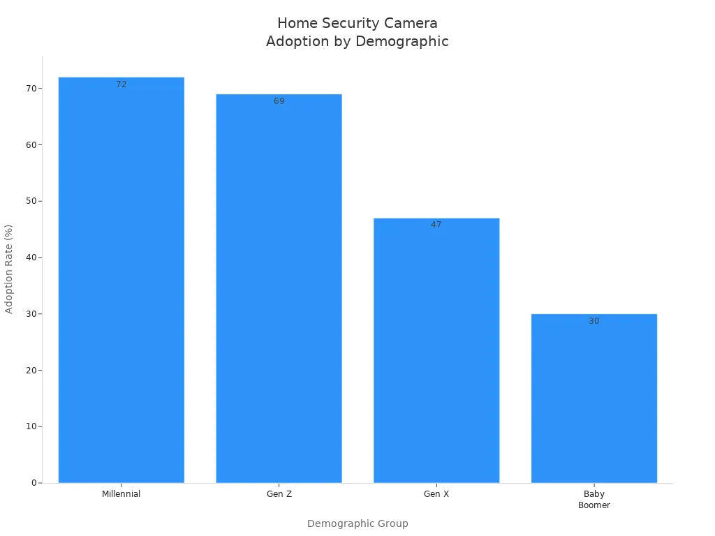 Bar chart showing home security camera adoption rates by demographic group in 2024